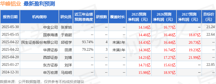 民生证券:给予华峰铝业买入评级