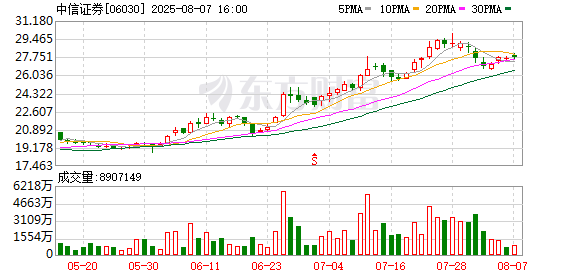 中信证券大宗交易成交275.63万元