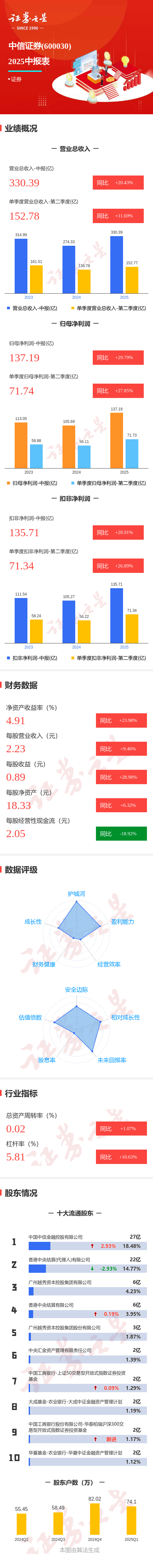 图解中信证券中报：第二季度单季净利润同比增长27.85%
