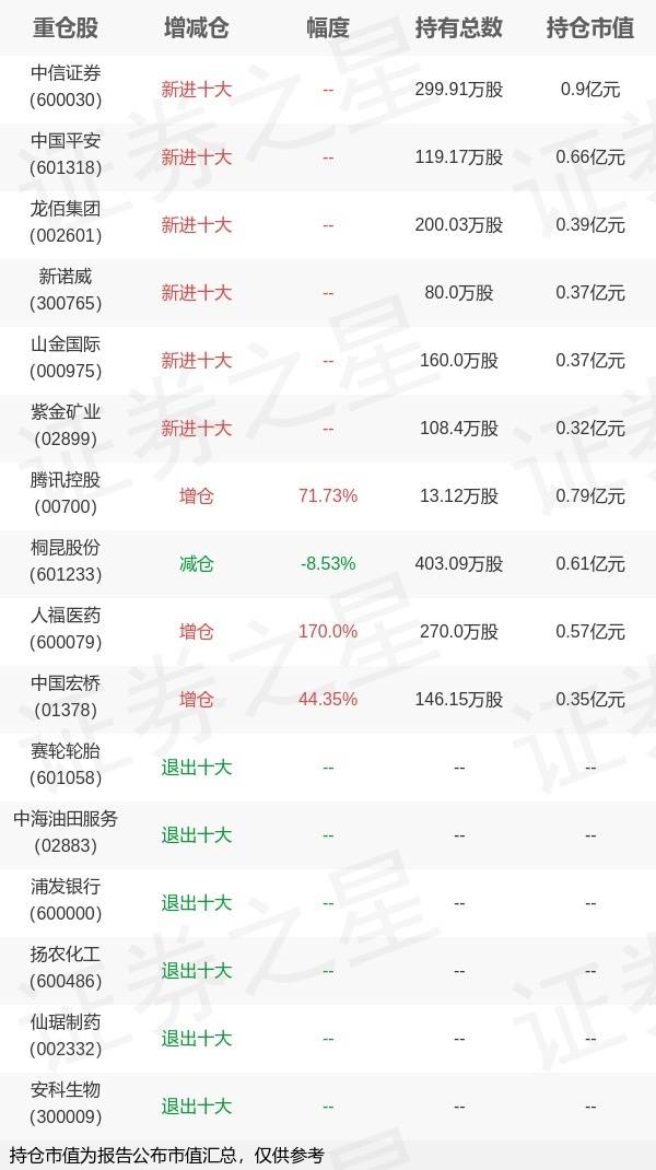 富国基金刘兴旺旗下富国裕利债券E三季报最新持仓，重仓中信证券