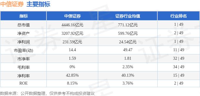 股票行情快报:中信证券(600030)10月28日主力资金净卖出2.85亿元