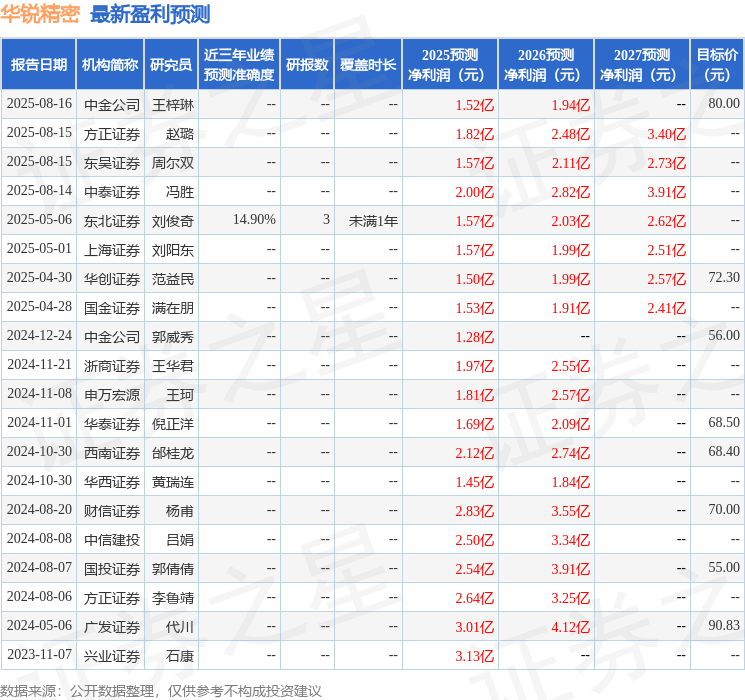 华锐精密：山西证券股份有限公司、广州创钰投资管理有限公司等多家机构于8月15日调研我司