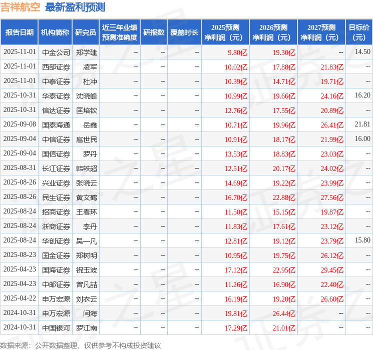 吉祥航空：10月31日接受机构调研，民生证券、华泰证券等多家机构参与
