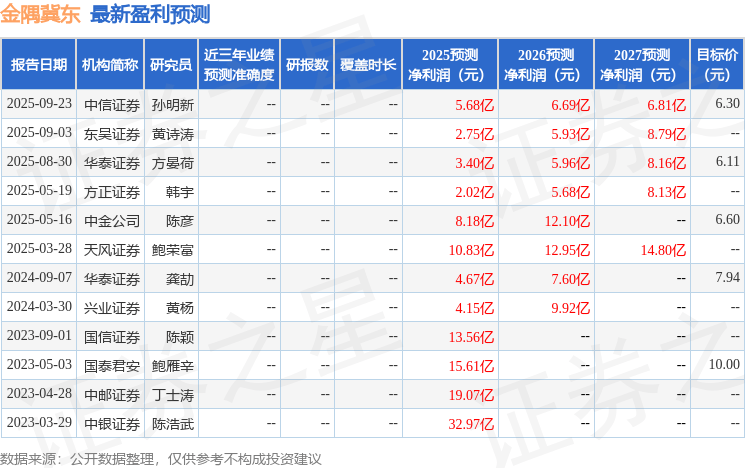 金隅冀东：国泰海通、华泰证券等多家机构于10月31日调研我司