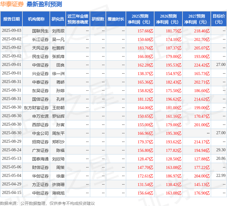 中原证券：给予华泰证券增持评级