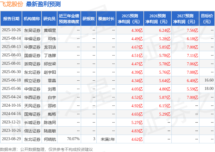 飞龙股份：11月3日接受机构调研，华福证券、方正证券等多家机构参与
