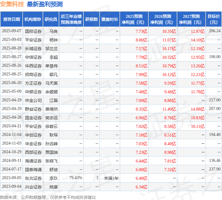 安集科技：9月23日接受机构调研，华福证券参与