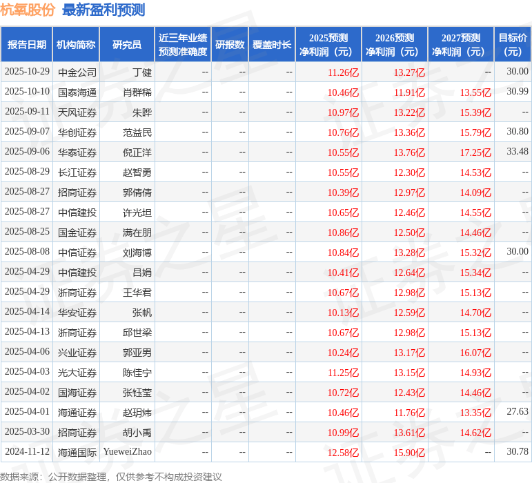 杭氧股份：10月29日召开业绩说明会，华福证券、汇丰前海证券等多家机构参与