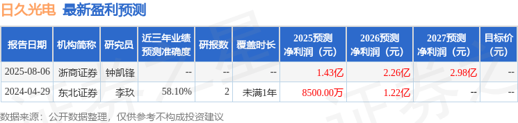 日久光电：华福证券、博道基金等多家机构于9月5日调研我司