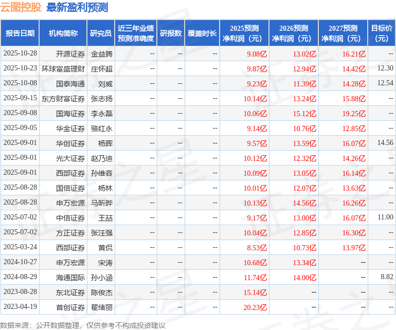 云图控股：10月27日接受机构调研，中信证券、华福证券等多家机构参与