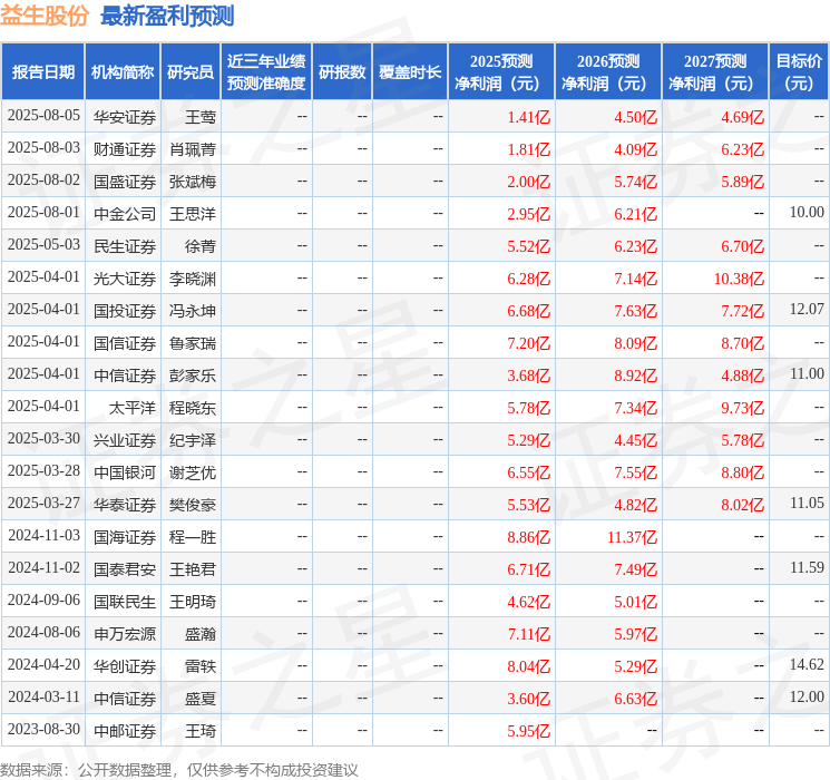 益生股份：8月26日接受机构调研，华福证券、中金公司等多家机构参与