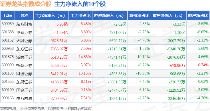 10月24日证券龙头(399437)指数涨0.92%,成份股华林证券(002945)领涨