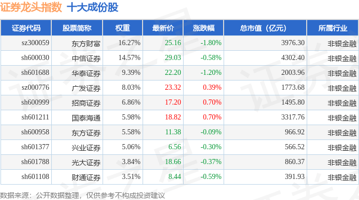 10月14日证券龙头（399437）指数跌0.51%，成份股华林证券（002945）领跌