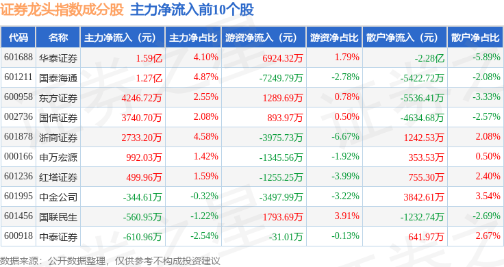 10月14日证券龙头(399437)指数跌0.51%,成份股华林证券(002945)领跌