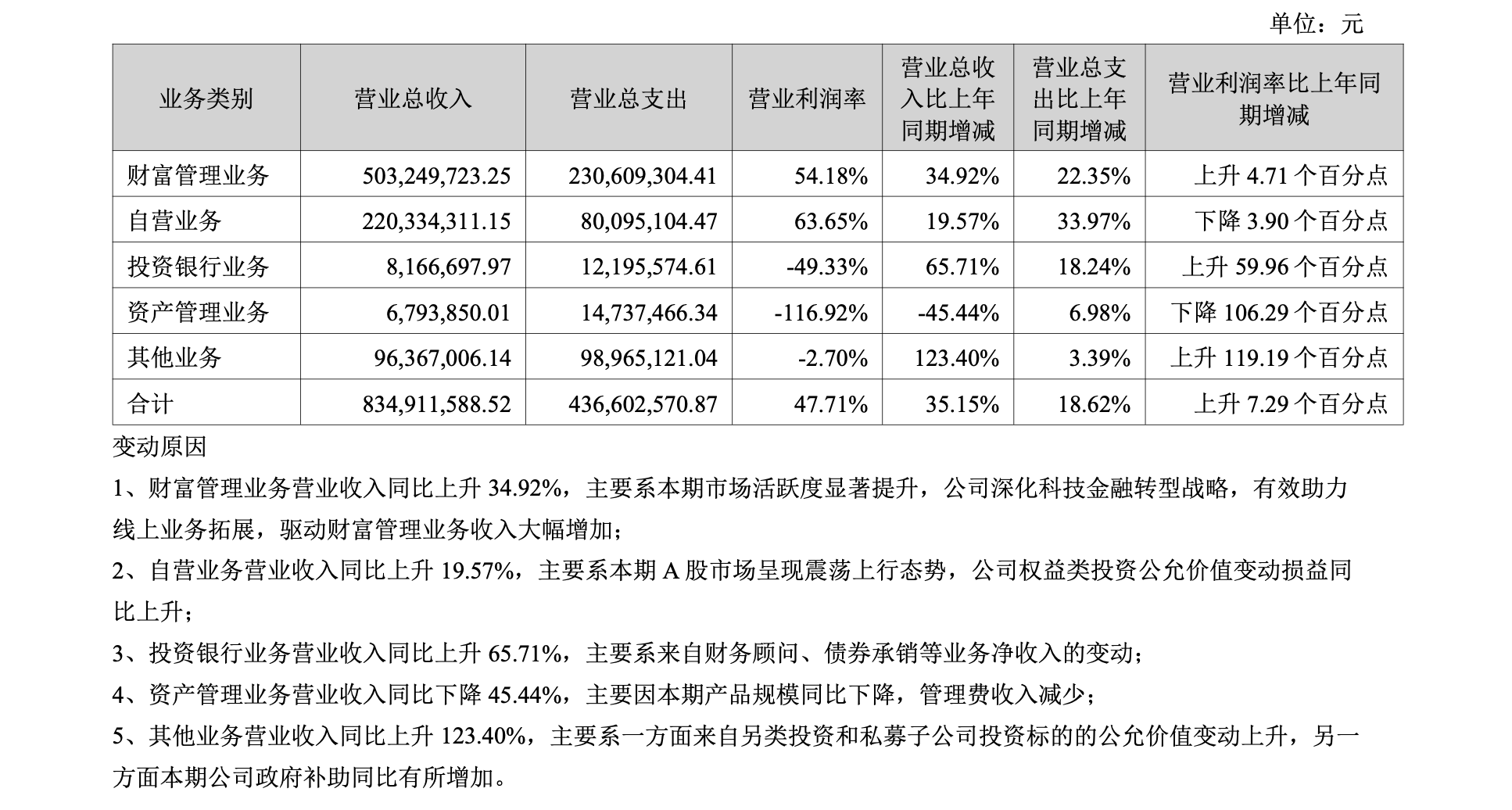 华林证券:净利大增高管更迭,科技金融转型遇内控挑战