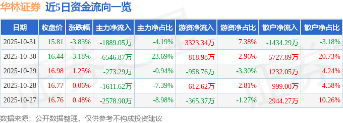 华林证券（002945）10月31日主力资金净卖出1889.05万元