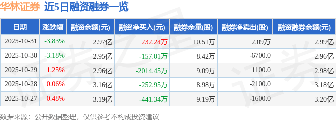 华林证券(002945)10月31日主力资金净卖出1889.05万元