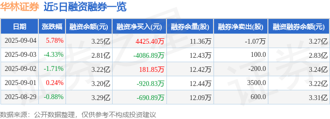 华林证券(002945)9月4日主力资金净买入1.85亿元