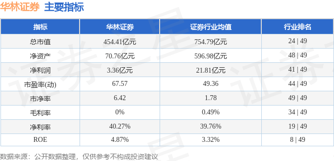 华林证券(002945)9月4日主力资金净买入1.85亿元