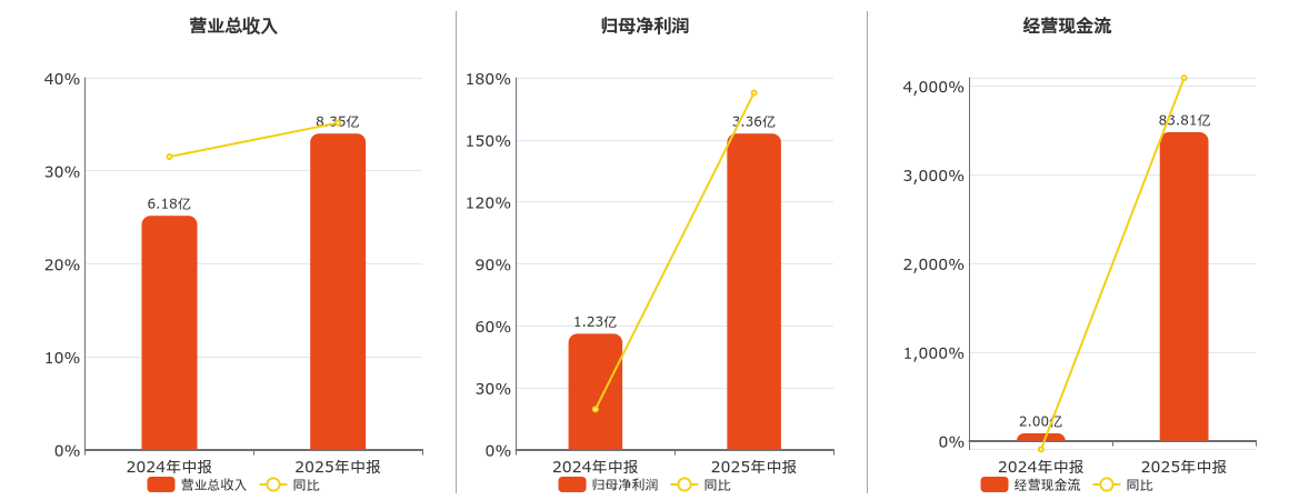 华林证券(002945.SZ)：2025年中报净利润为3.36亿元