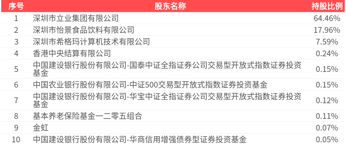 华林证券(002945.SZ):2025年中报净利润为3.36亿元