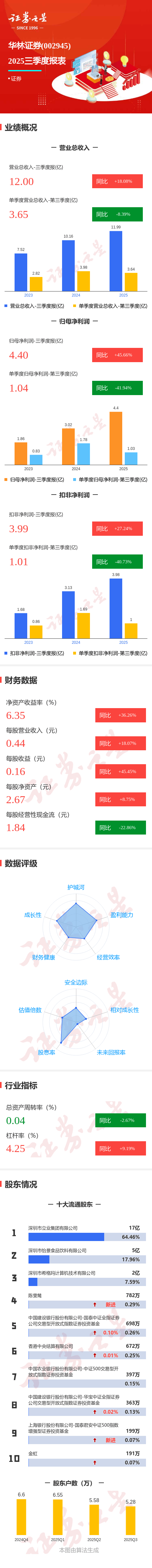 图解华林证券三季报：第三季度单季净利润同比下降41.95%