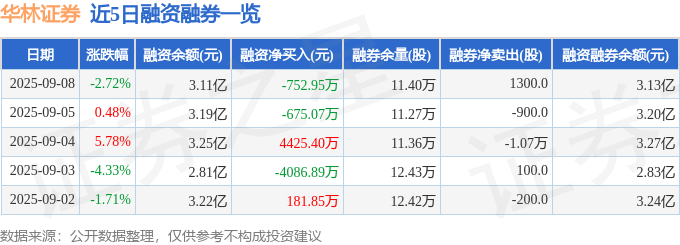 华林证券（002945）9月8日主力资金净卖出3579.13万元