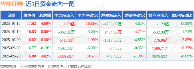 华林证券（002945）10月13日主力资金净买入1.70亿元