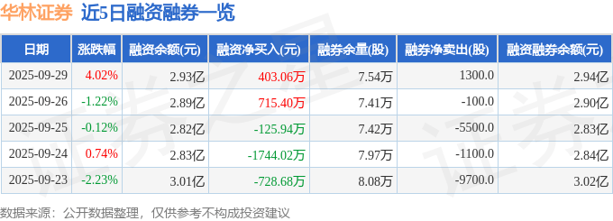 华林证券（002945）9月29日主力资金净买入4330.46万元