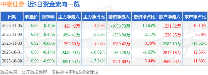 股票行情快报：中泰证券（600918）11月5日主力资金净买入428.42万元