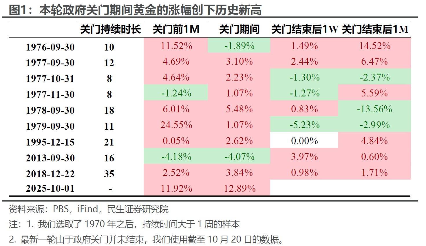 民生证券:金银的“滑铁卢”?