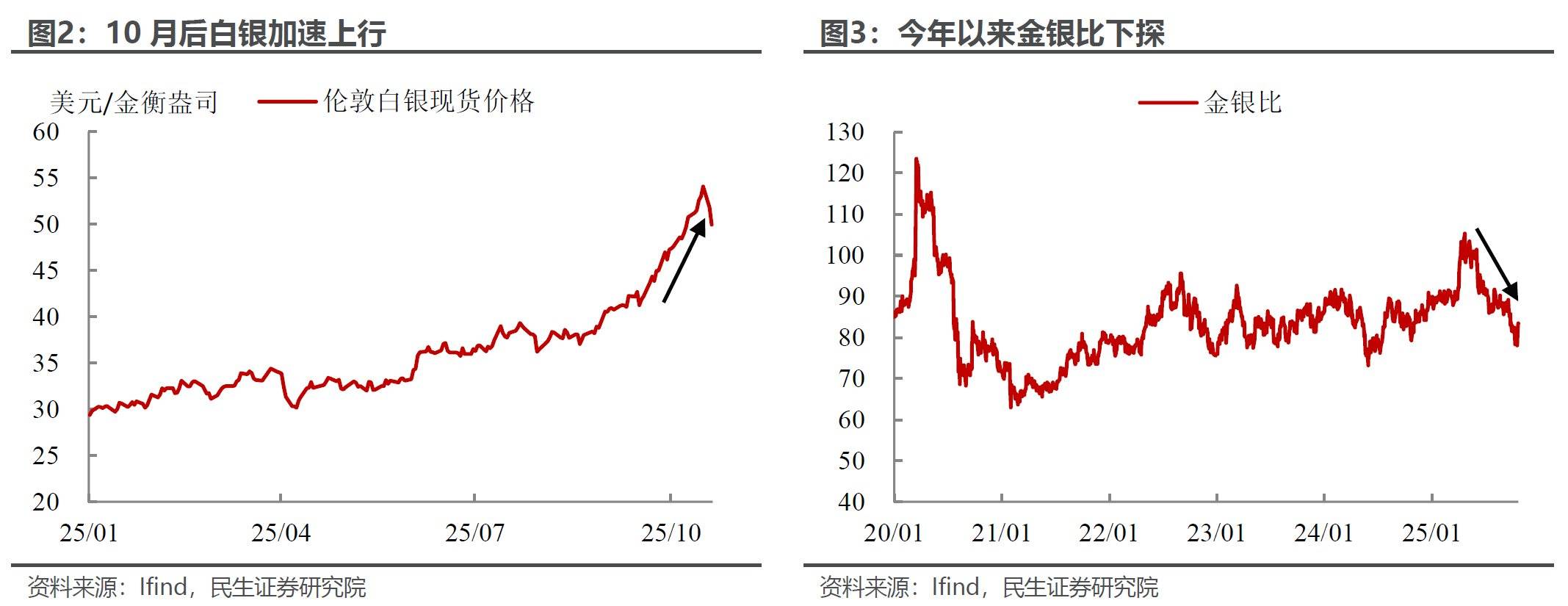 民生证券:金银的“滑铁卢”?