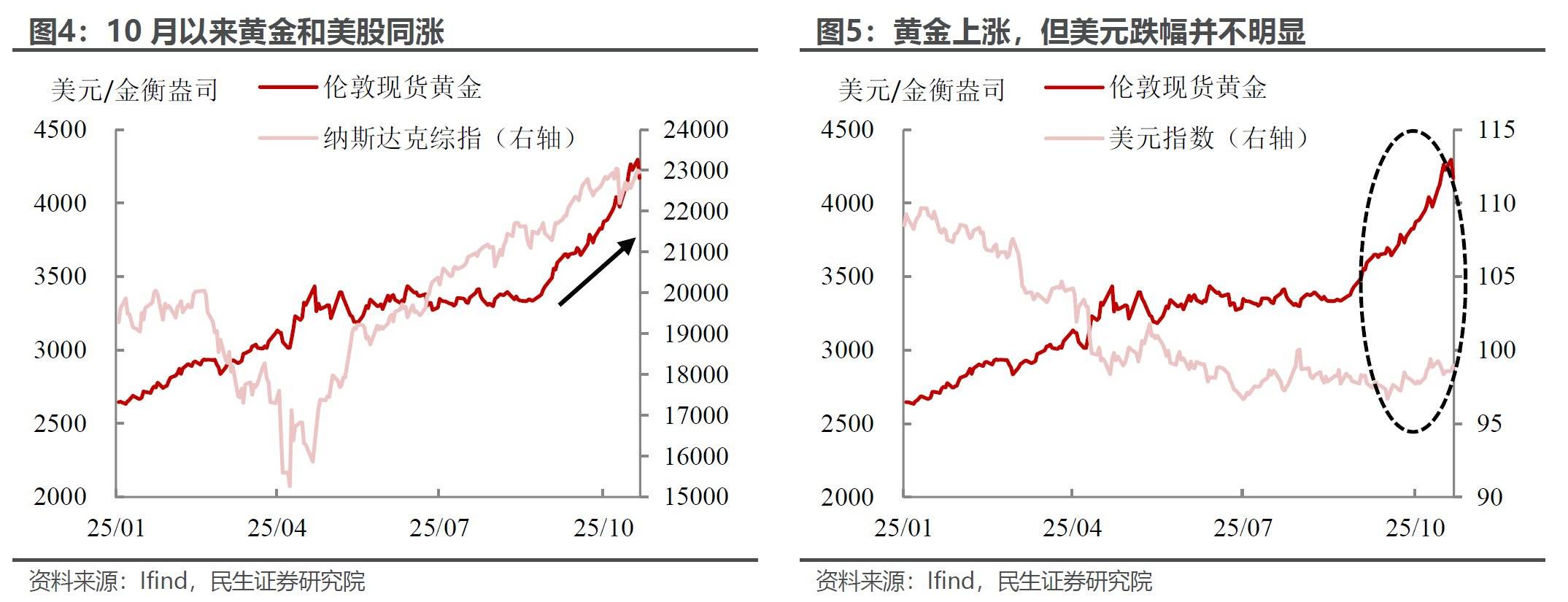 民生证券:金银的“滑铁卢”?