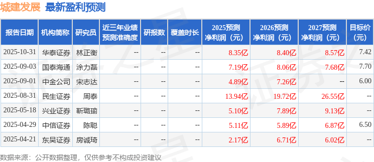 民生证券:给予城建发展买入评级