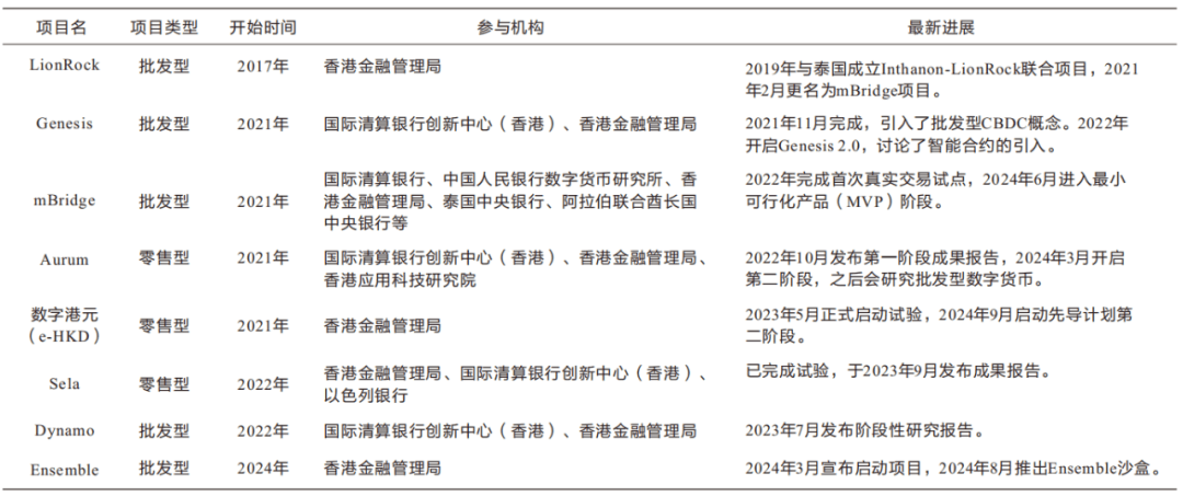 香港地区央行数字货币探索