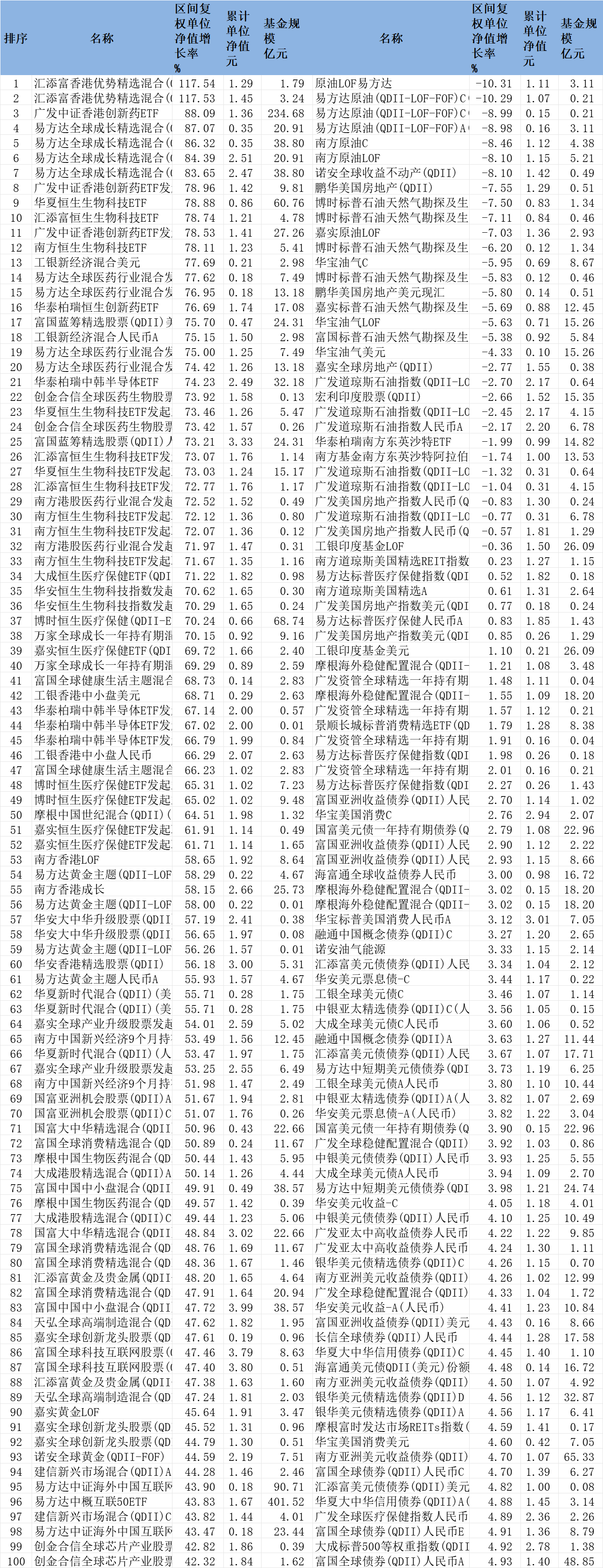 前10月95%QDII正收益 广发中证香港创新药ETF涨88%