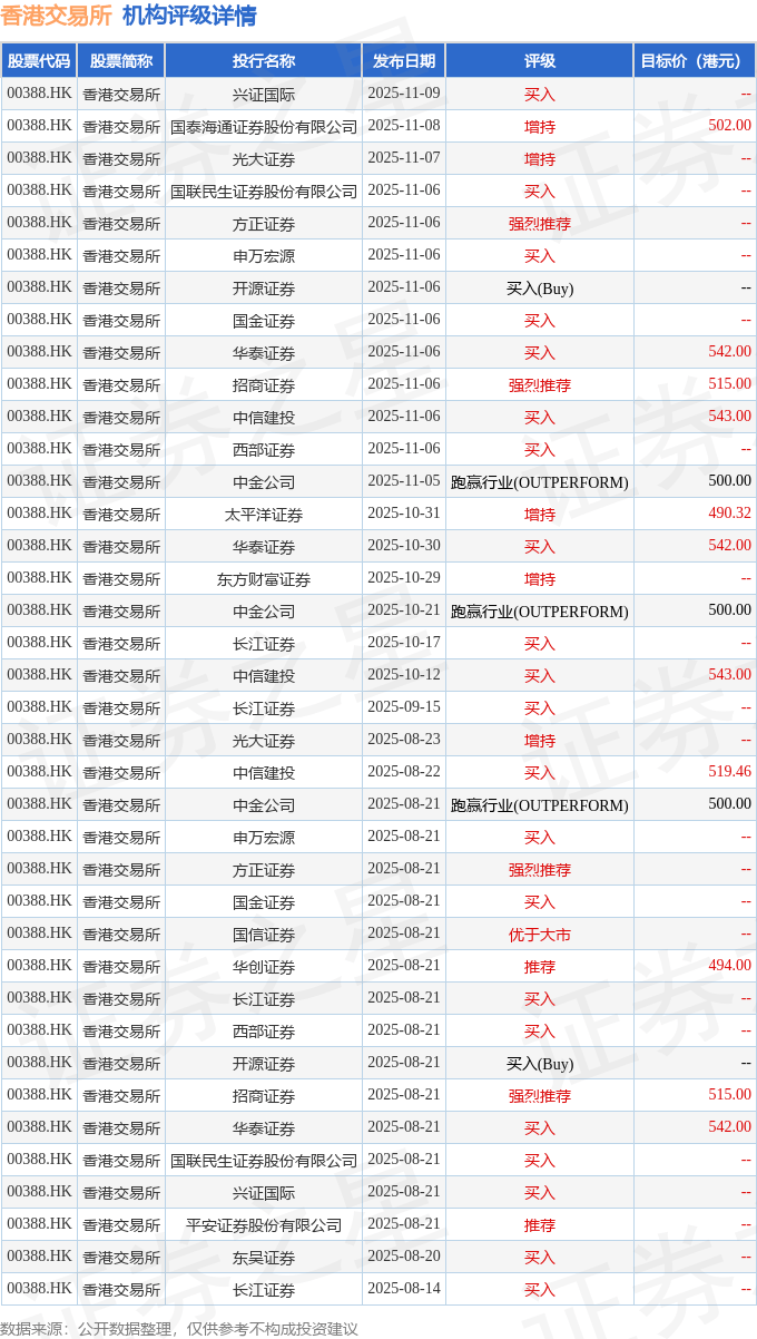 星展：上调香港交易所(00388.HK)日均成交额预测 重申“买入”评级