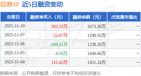 证券30：11月10日融资买入619.11万元，融资融券余额1673.26万元