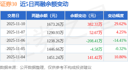 证券30:11月10日融资买入619.11万元,融资融券余额1673.26万元