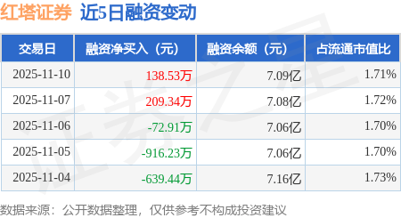 红塔证券：11月10日融资买入1879.81万元，融资融券余额7.11亿元