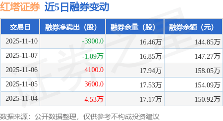 红塔证券:11月10日融资买入1879.81万元,融资融券余额7.11亿元