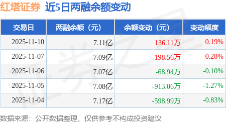 红塔证券:11月10日融资买入1879.81万元,融资融券余额7.11亿元