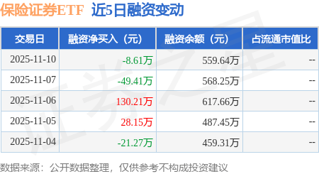保险证券ETF：11月10日融资买入130.6万元，融资融券余额559.64万元