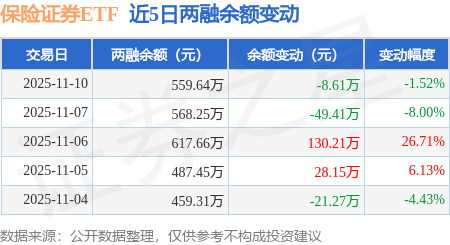 保险证券ETF:11月10日融资买入130.6万元,融资融券余额559.64万元