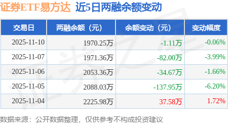 证券ETF易方达:11月10日融资买入89.16万元,融资融券余额1970.25万元