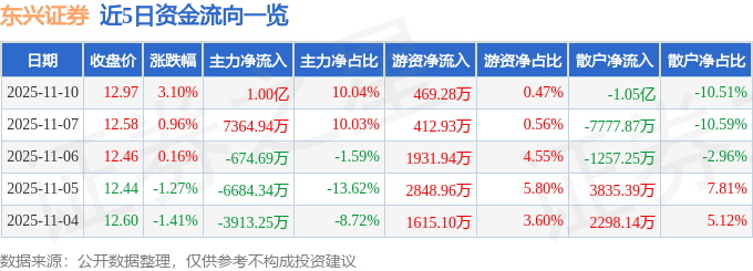 东兴证券（601198）11月10日主力资金净买入1.00亿元
