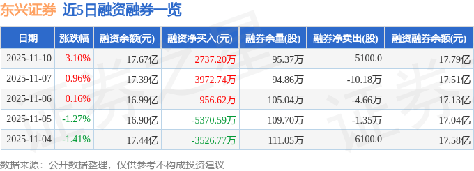 东兴证券(601198)11月10日主力资金净买入1.00亿元