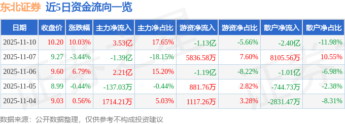 东北证券(000686)11月10日主力资金净买入3.53亿元