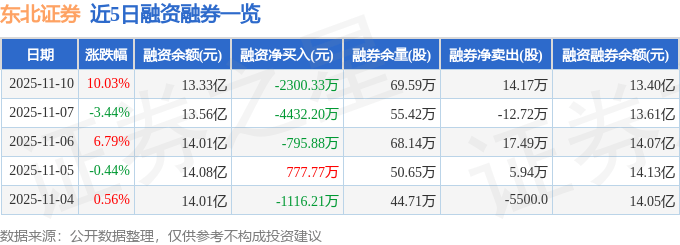 东北证券(000686)11月10日主力资金净买入3.53亿元