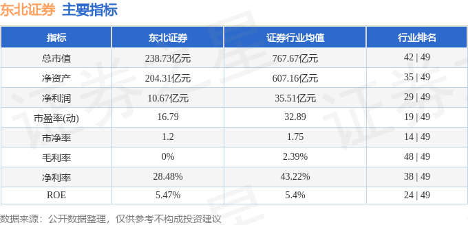 东北证券(000686)11月10日主力资金净买入3.53亿元